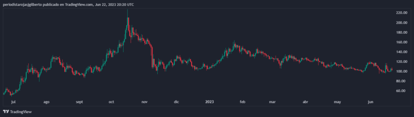 Evolución del precio de QNT en 2023. Fuente: TradingView.