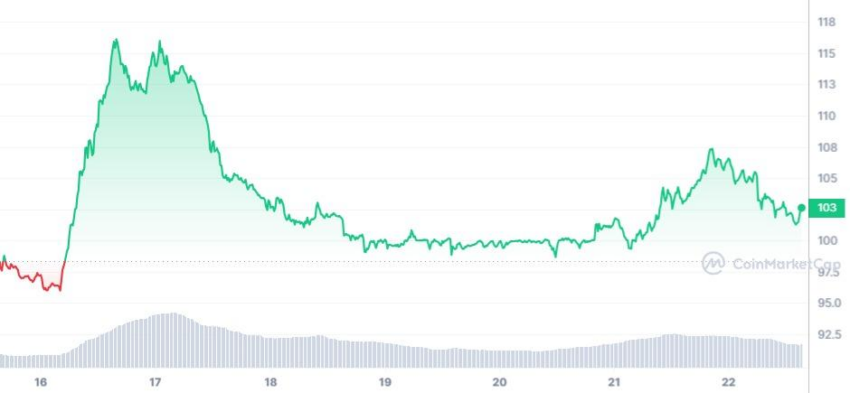 Evolución del precio de QNT en los últimos siete días. Fuente: CoinMarketCap.