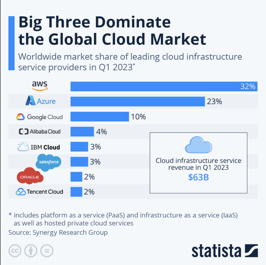 AWS lidera la cuota de mercado de la nube en el primer trimestre de 2023.