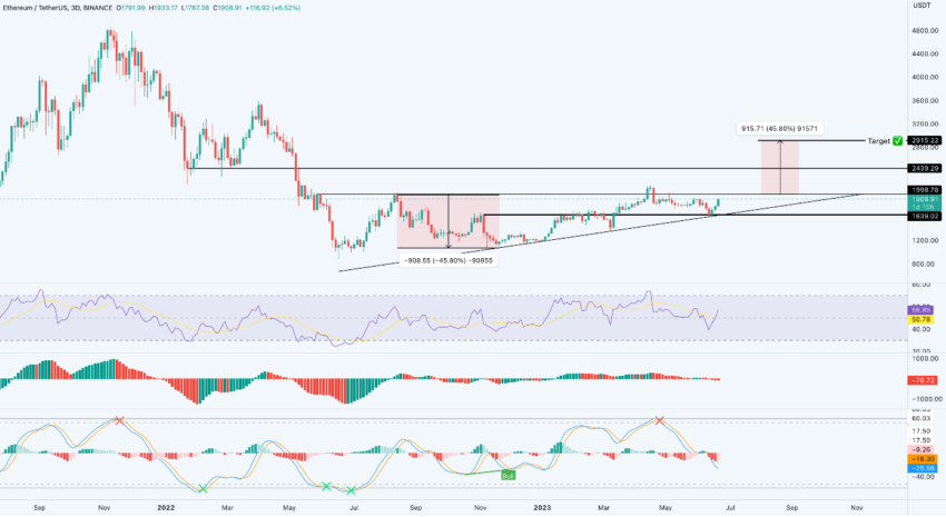 Evolución del precio de ETH en los últimos seis meses