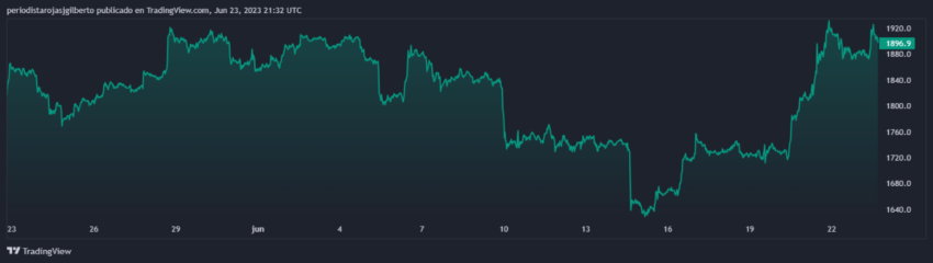Evolución del precio de ETH en los últimos 30 días