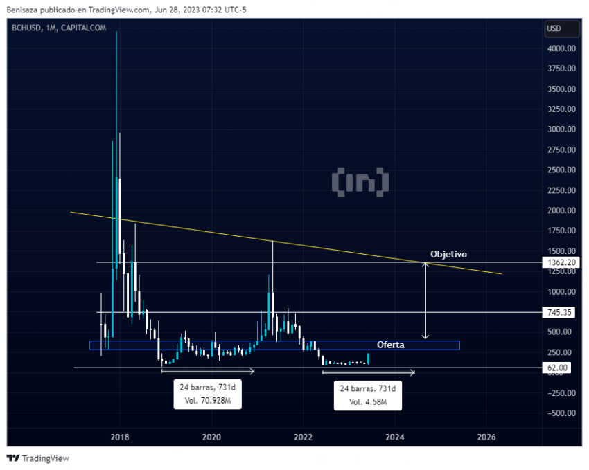 Bitcoin Cash (BCH) precio