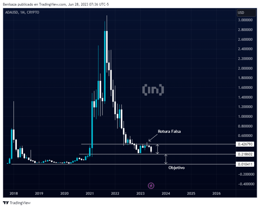 Cardano (ADA) precio