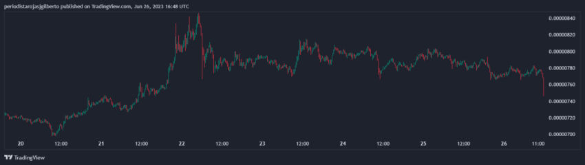 Evolución del par SHIB/USD en los últimos siete días
