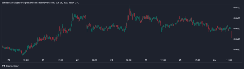 Evolución del par DOGE/USD en los últimos siete días