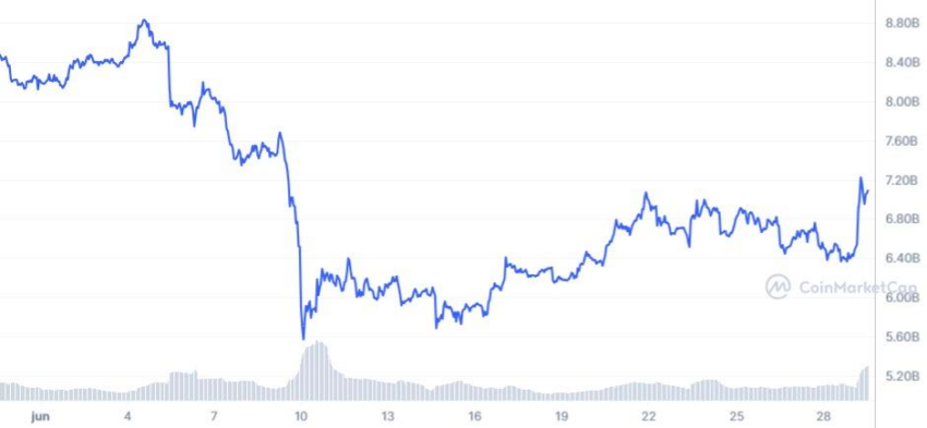 Caída en la capitalización de Solana durante el mes de junio 2023. Fuente: CoinMarketCap.