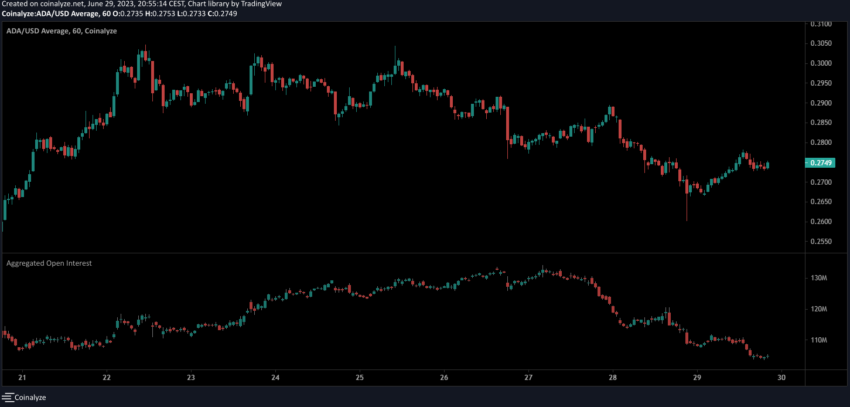 Evolución en el precio de ADA durante los últimos siete días / evolución del interés abierto en el mismo periodo. Fuente: Coinalyze.