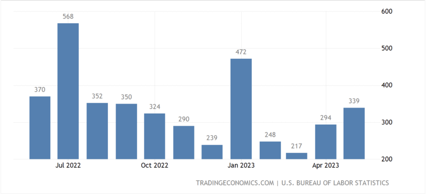 Nóminas no agrícolas de Estados Unidos.