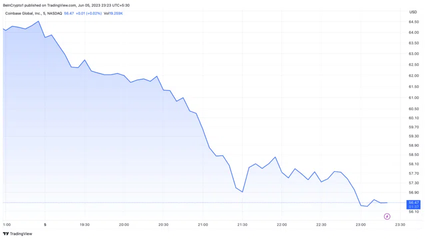 Caída de las acciones de Coinbase.