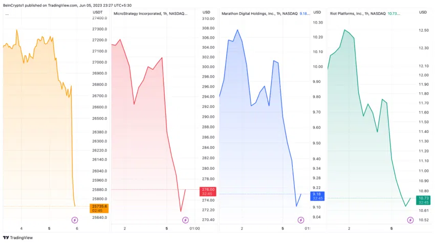 Gráfico de precios de Bitcoin, MicroStrategy, Marathon Digital Holdings y Riot Platforms.