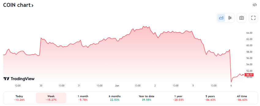 Precio de las acciones COIN de Coinbase - 1 semana