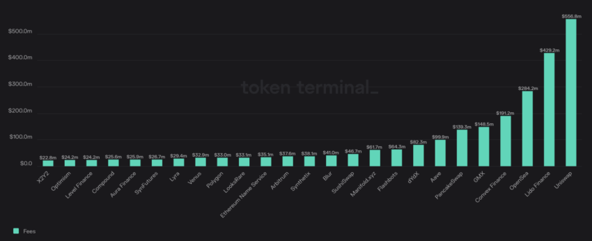 Top 25 proyectos por ingresos acumulados en los últimos 365 días.