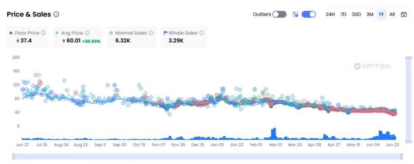 Bored aped Yacht sales graph