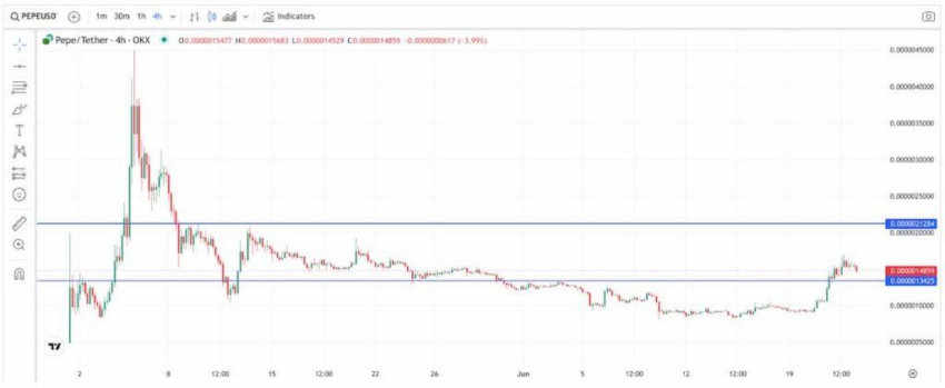precio de Pepe Coin