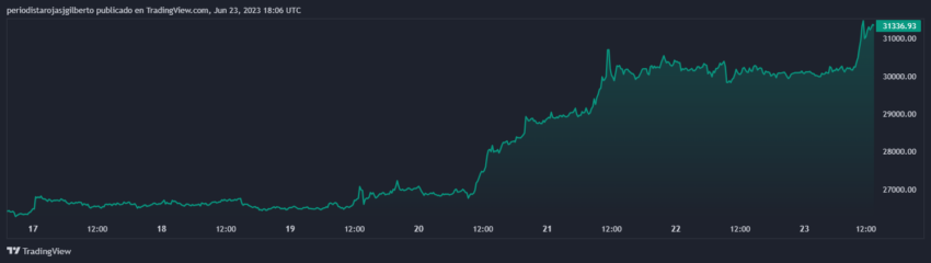 Bitcoin (BTC) precio