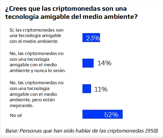 El 52% de mexicanos "no tiene idea" sobre el impacto ambiental de las criptomonedas.
