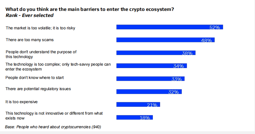 La mayoría opinó que su barrera de entrada podría ser la volatilidad del mercado cripto.