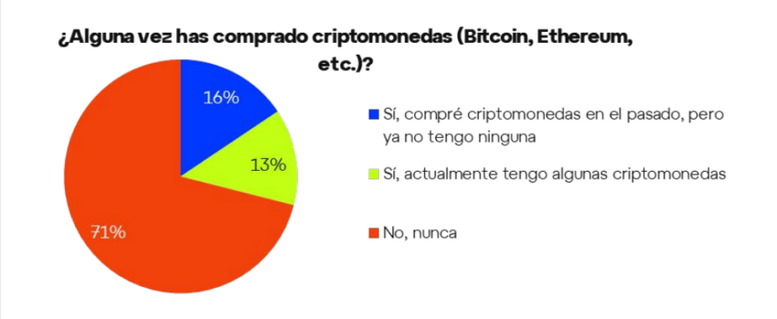 El reporte expone que la mayoría no ha comprado criptomonedas, pero les gustaría.