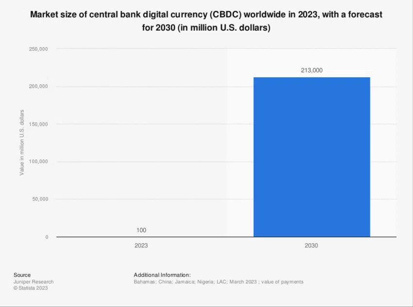 Proyección del tamaño de mercado de las CBDC para 2030.