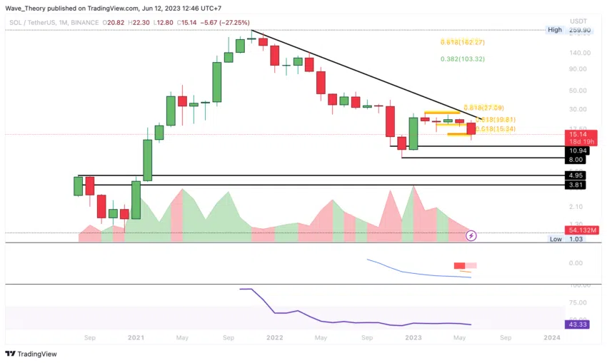 Solana - Gráfico de precio SOL/USDT. Fuente: TradingView