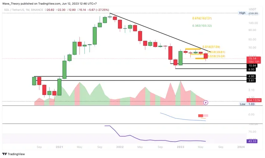 Solana - Gráfico de precio SOL/USDT. Fuente: TradingView