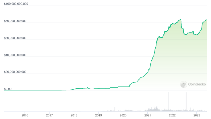 Capitalización de mercado de USDT - Evolución histórica