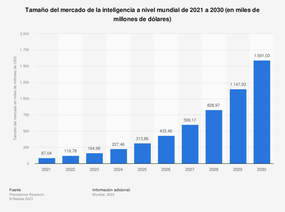 tamaño mercado inteligencia artificial ia