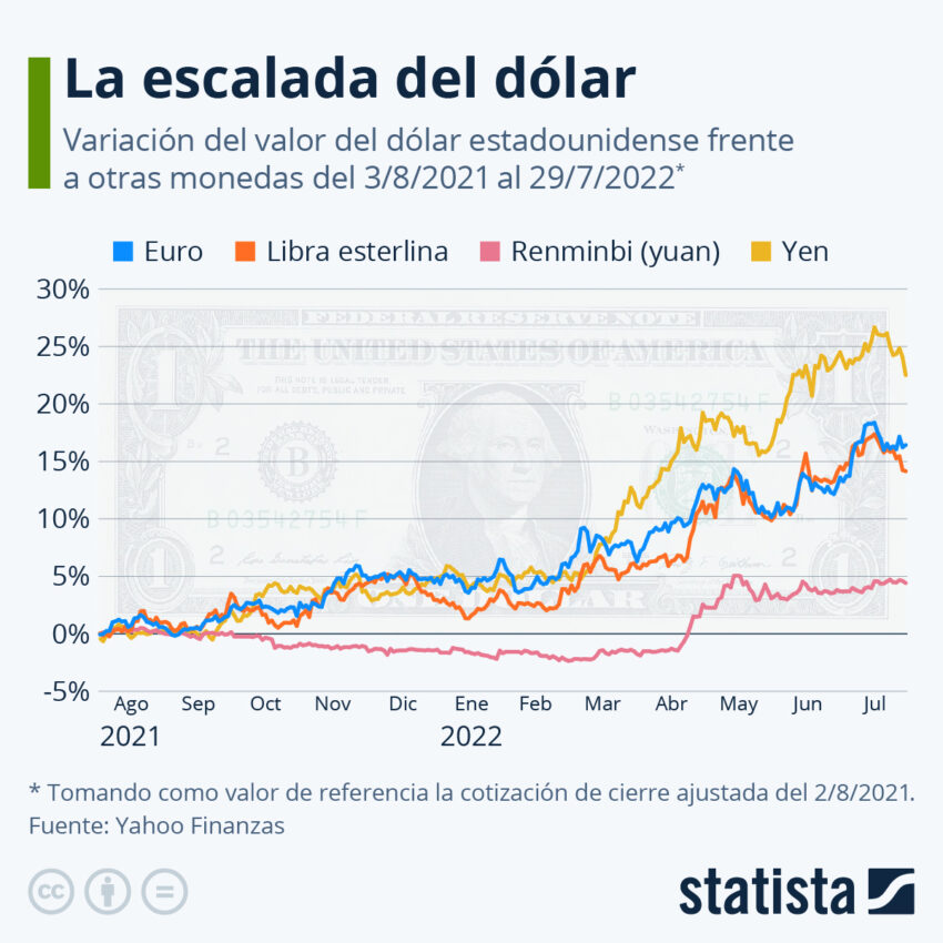 grafico escalada dolar otras monedas