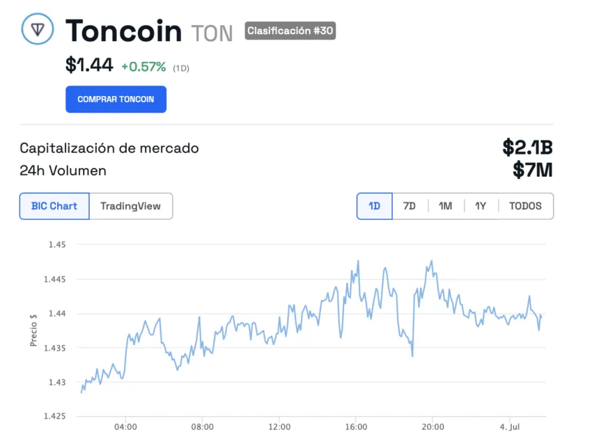 Cotización de TON.
