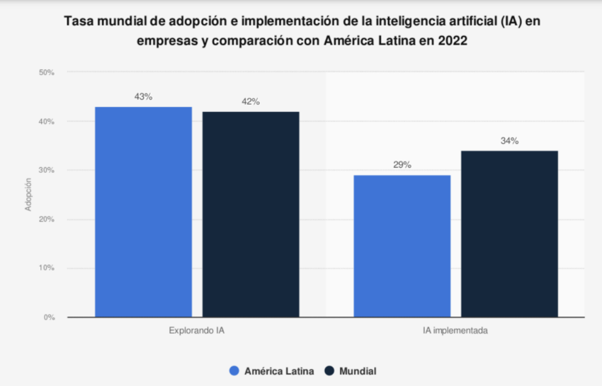 El porcentaje de empresas que están explorando todas las posibilidades de esta tecnología es superior a la media mundial, que se sitúa en el 42%.