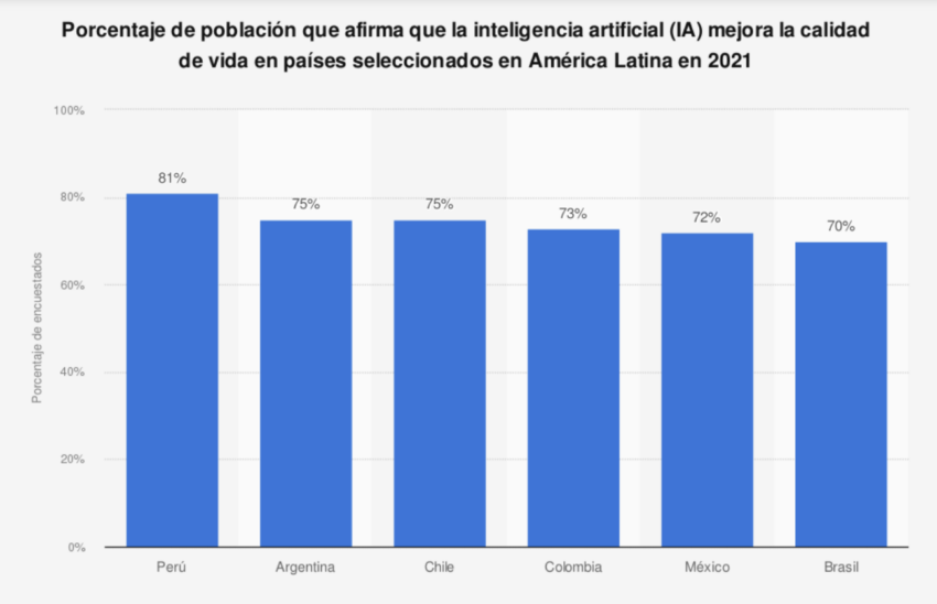 Argentina y Chile se situaron en segunda posición, con un 75% de los encuestados a favor de la IA.
