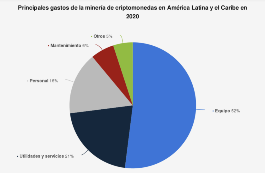 El principal gasto de la minería de criptomonedas en América Latina fue el equipo para esta actividad. En concreto, 52% del gasto de los mineros fue de este tipo.