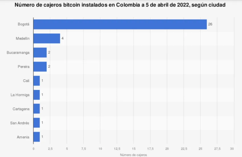 En 2021, Colombia fue el segundo país de América Latina con mayor volumen de Bicoin.