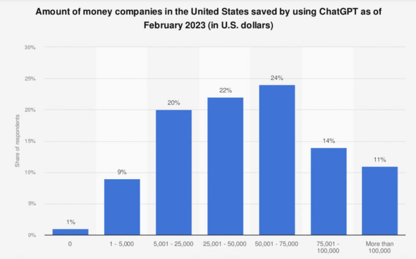 Alrededor de una cuarta parte de las empresas habían ahorrado entre 50 mil y 70 mil dólares estadounidenses al usar ChatGPT.
