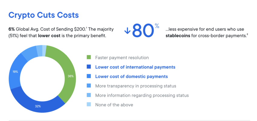 El 80% de directivos confía en las stablecoins para pagos transfronterizos.