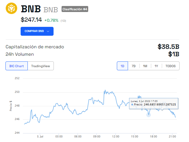 Gráfica del precio de Binance Coin.
