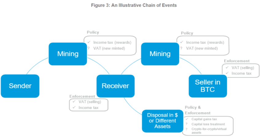 Diagrama Fiscal representando las fases imponibles de la minería Bitcoin.