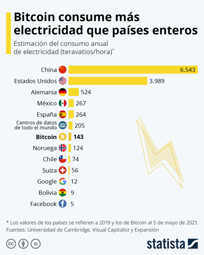 Se estimaba que Bitcoin consumía aproximadamente 143 teravatios por hora (TWh) de electricidad hasta hace dos años.