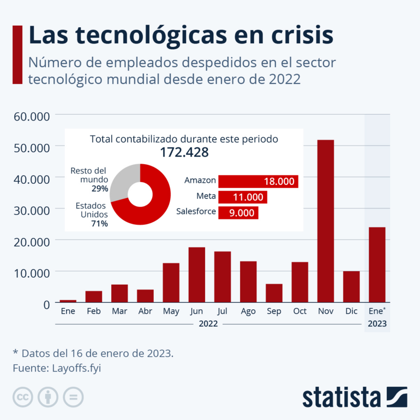 El récord del periodo sigue siendo noviembre de 2022, con más de 50.000 recortes de empleo anunciados ese mes.