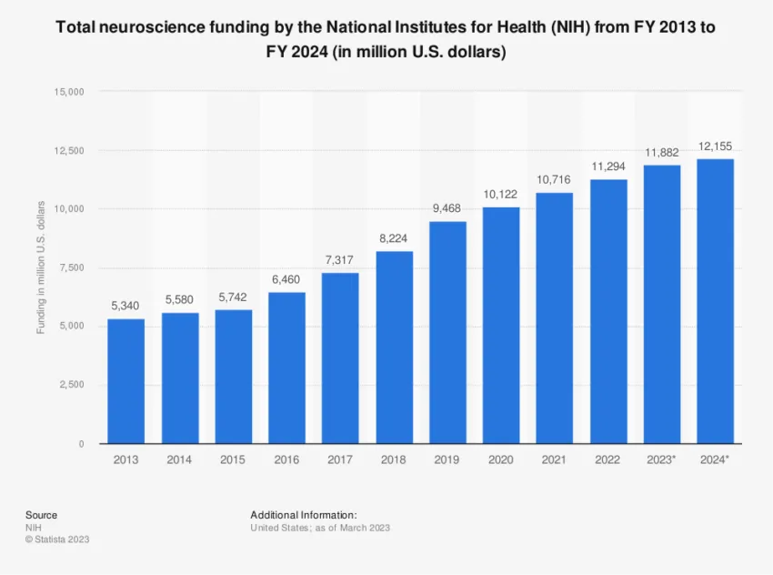Financiamiento de la neurociencia en Estados Unidos.