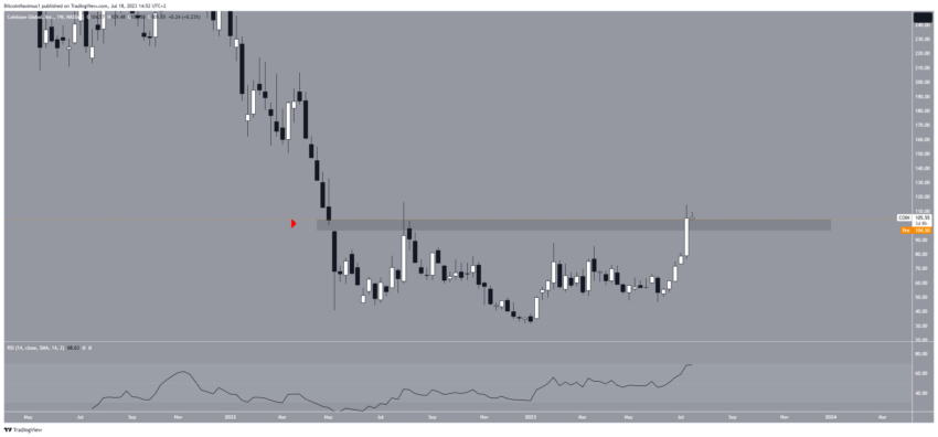 Gráfico diario de COIN/USDT.