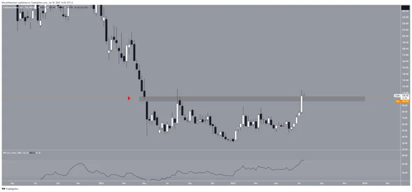 Gráfico diario de COIN/USDT.