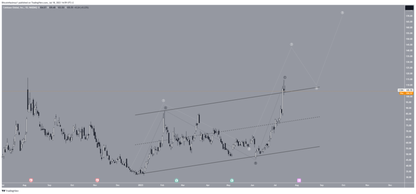 Gráfico diario de COIN/USDT.