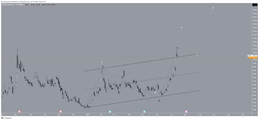 Gráfico diario de COIN/USDT.