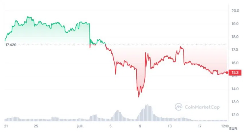 precio mensual de METIS según CoinMarketCap.