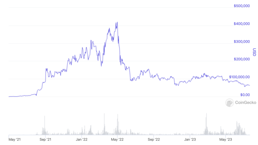 Disminución en la capitalización de mercado de BAYC NFT.