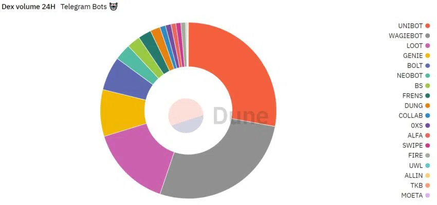 Volumen DEX 24H Telegram Bots.