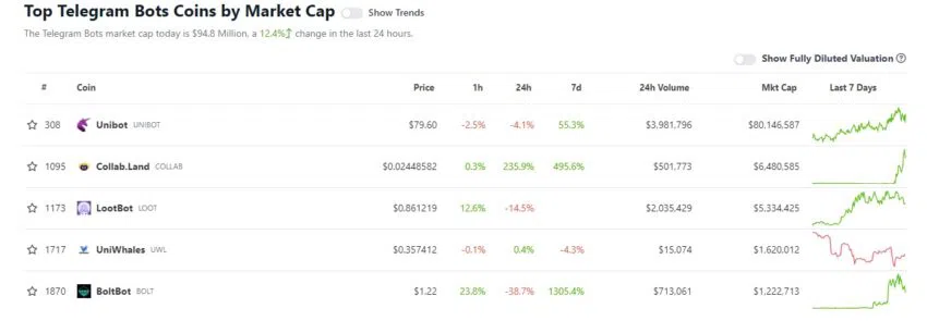 CoinGecko muestra una categoría separada para Telegram Bot Coins.