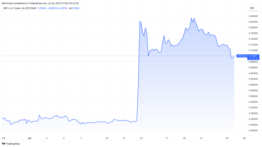 Rendimiento del precio XRP.