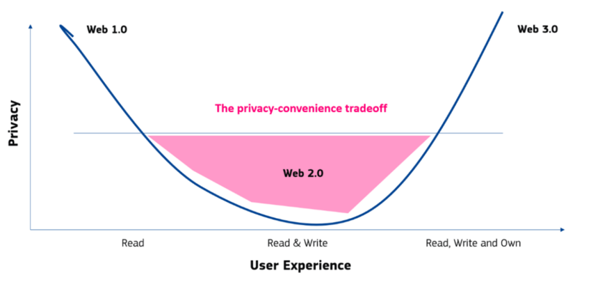 grafica web3 union europrea privacidad